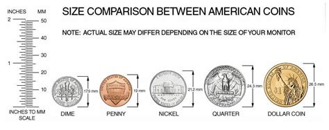 Reference for diameter and thickness of US coins